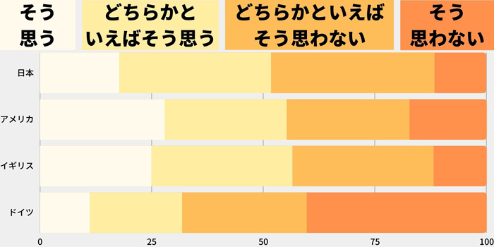 日本人は自信がない、自己評価が低いわけではない